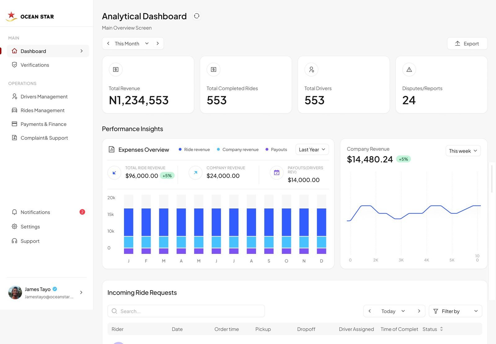 Analytical dashboard with total revenue 1,234,553 naira, 553 completed rides, revenue charts and incoming ride requests